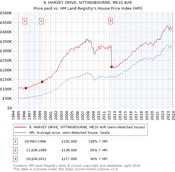 9, HARVEY DRIVE, SITTINGBOURNE, ME10 4UR: Price paid vs HM Land Registry's House Price Index