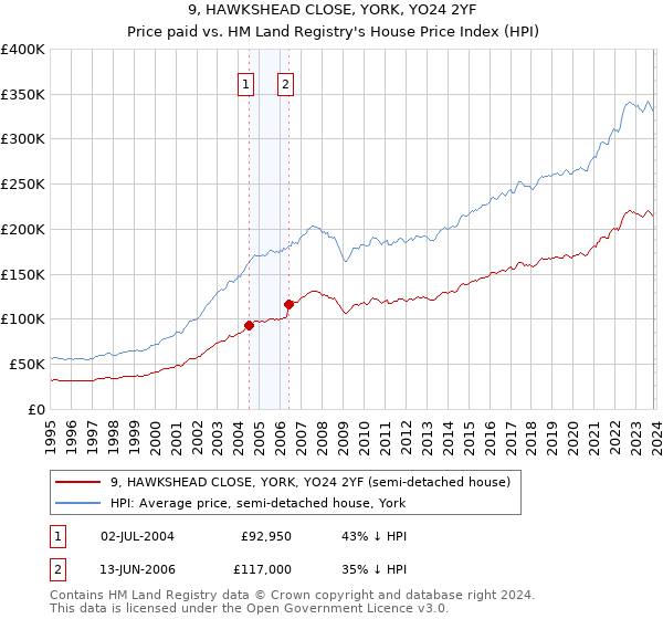 9, HAWKSHEAD CLOSE, YORK, YO24 2YF: Price paid vs HM Land Registry's House Price Index