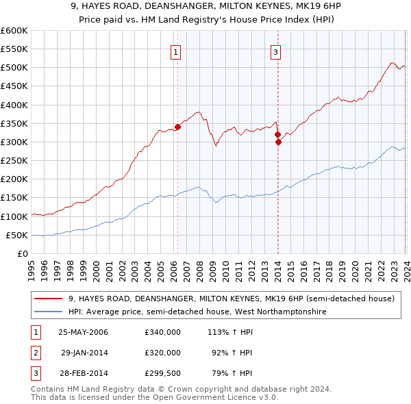 9, HAYES ROAD, DEANSHANGER, MILTON KEYNES, MK19 6HP: Price paid vs HM Land Registry's House Price Index