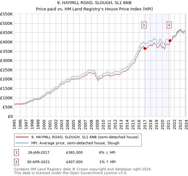 9, HAYMILL ROAD, SLOUGH, SL1 6NB: Price paid vs HM Land Registry's House Price Index