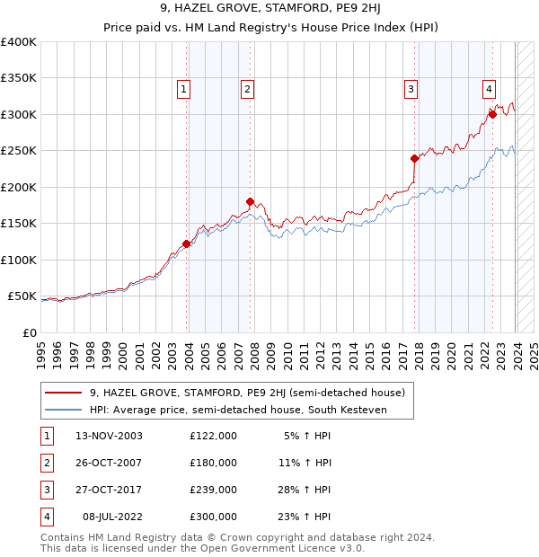 9, HAZEL GROVE, STAMFORD, PE9 2HJ: Price paid vs HM Land Registry's House Price Index