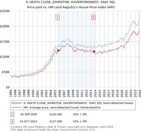 9, HEATH CLOSE, JOHNSTON, HAVERFORDWEST, SA62 3QL: Price paid vs HM Land Registry's House Price Index