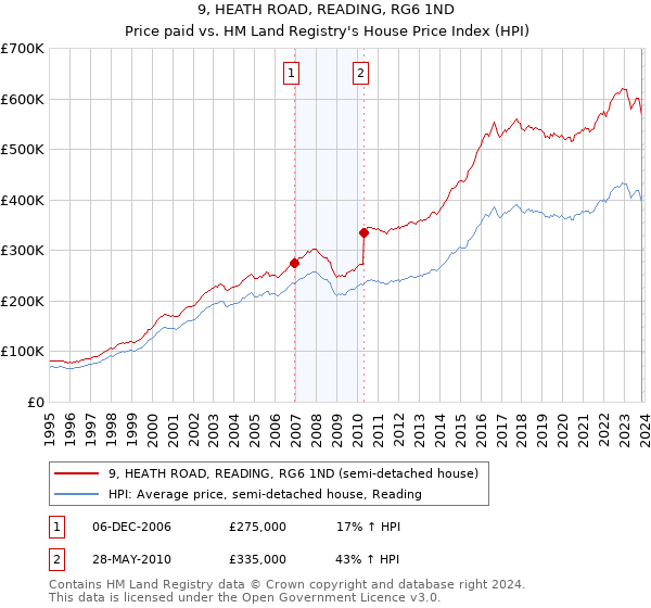 9, HEATH ROAD, READING, RG6 1ND: Price paid vs HM Land Registry's House Price Index