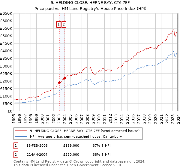 9, HELDING CLOSE, HERNE BAY, CT6 7EF: Price paid vs HM Land Registry's House Price Index