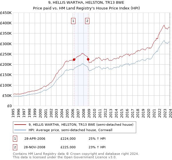 9, HELLIS WARTHA, HELSTON, TR13 8WE: Price paid vs HM Land Registry's House Price Index