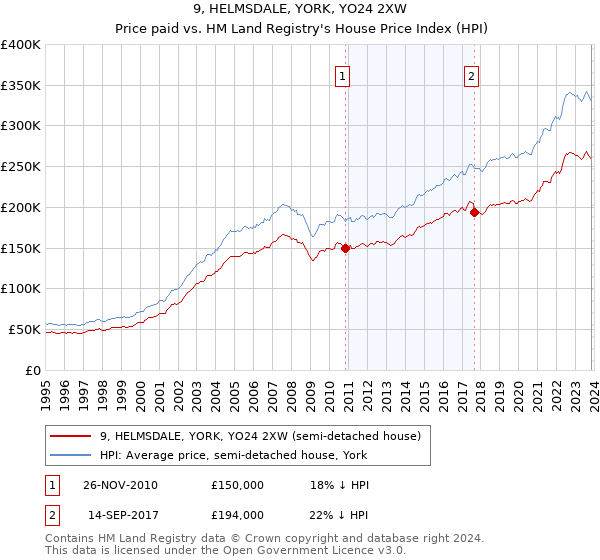 9, HELMSDALE, YORK, YO24 2XW: Price paid vs HM Land Registry's House Price Index