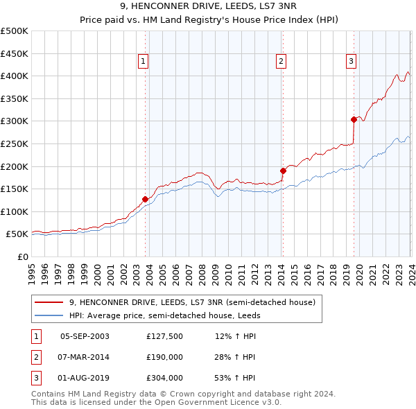 9, HENCONNER DRIVE, LEEDS, LS7 3NR: Price paid vs HM Land Registry's House Price Index