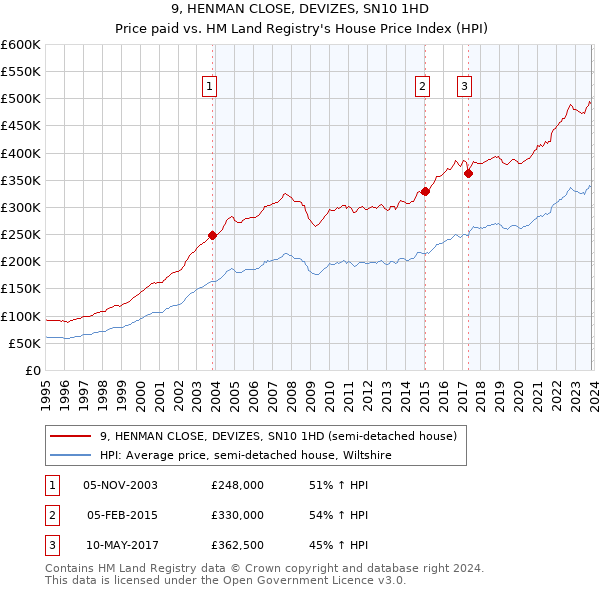 9, HENMAN CLOSE, DEVIZES, SN10 1HD: Price paid vs HM Land Registry's House Price Index