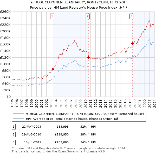 9, HEOL CELYNNEN, LLANHARRY, PONTYCLUN, CF72 9GF: Price paid vs HM Land Registry's House Price Index