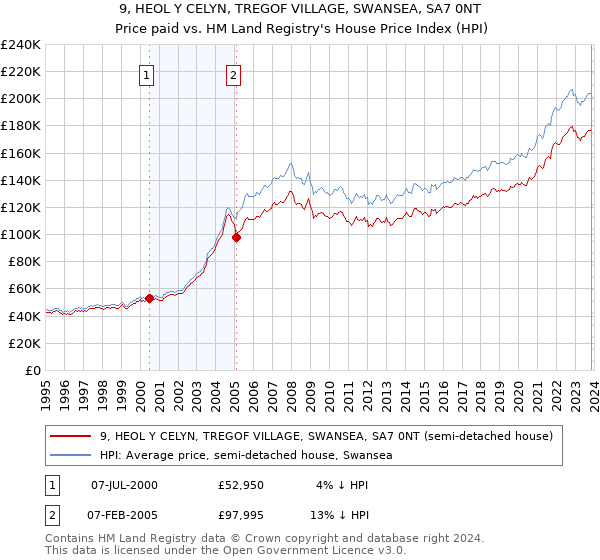 9, HEOL Y CELYN, TREGOF VILLAGE, SWANSEA, SA7 0NT: Price paid vs HM Land Registry's House Price Index