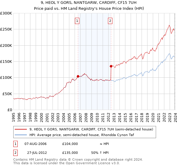 9, HEOL Y GORS, NANTGARW, CARDIFF, CF15 7UH: Price paid vs HM Land Registry's House Price Index