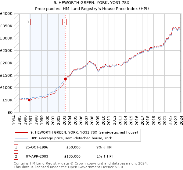 9, HEWORTH GREEN, YORK, YO31 7SX: Price paid vs HM Land Registry's House Price Index