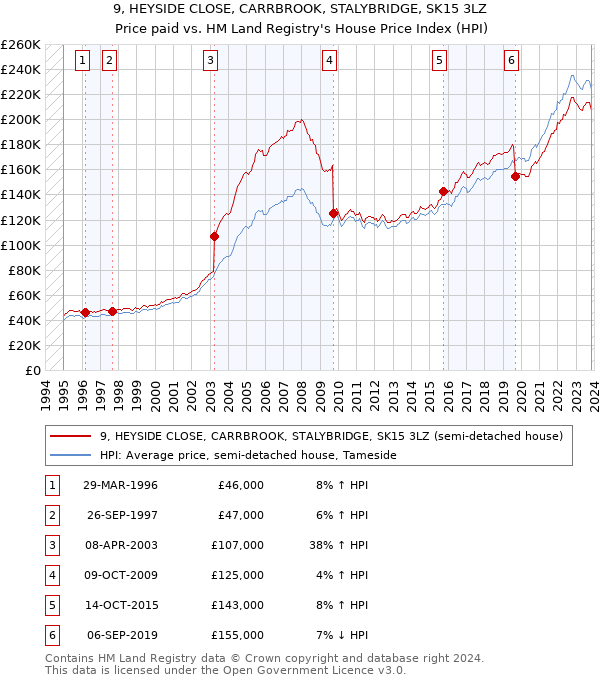 9, HEYSIDE CLOSE, CARRBROOK, STALYBRIDGE, SK15 3LZ: Price paid vs HM Land Registry's House Price Index