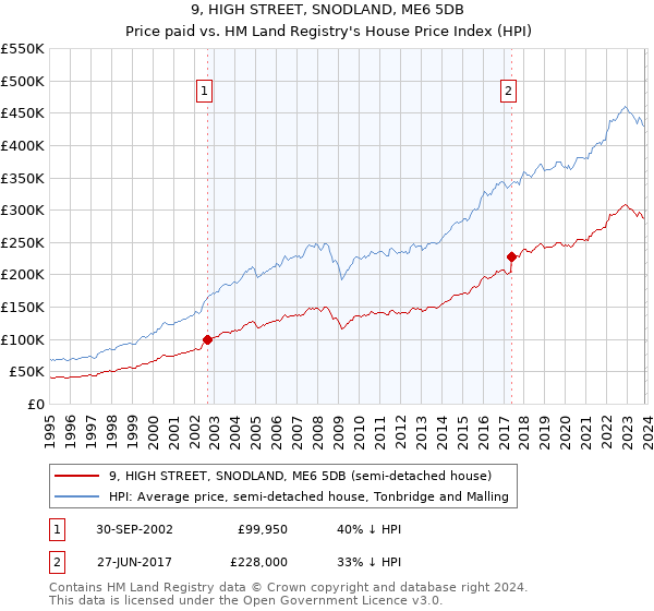 9, HIGH STREET, SNODLAND, ME6 5DB: Price paid vs HM Land Registry's House Price Index