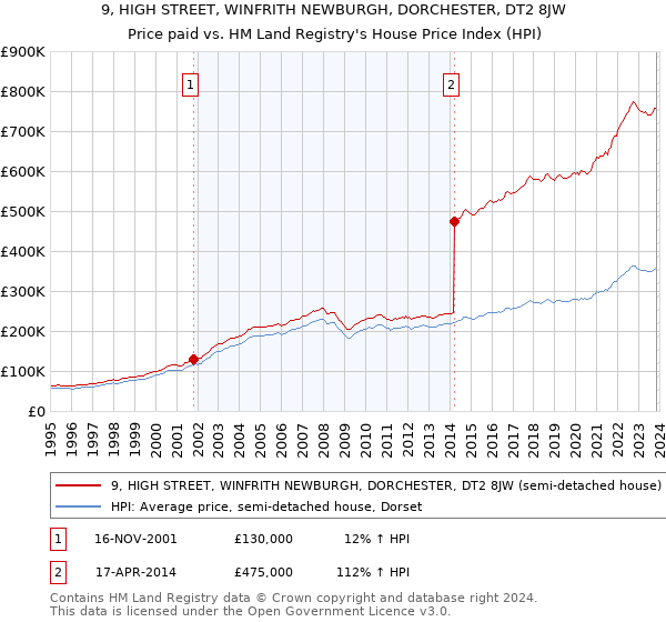 9, HIGH STREET, WINFRITH NEWBURGH, DORCHESTER, DT2 8JW: Price paid vs HM Land Registry's House Price Index