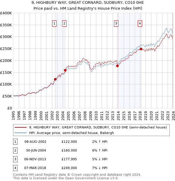 9, HIGHBURY WAY, GREAT CORNARD, SUDBURY, CO10 0HE: Price paid vs HM Land Registry's House Price Index