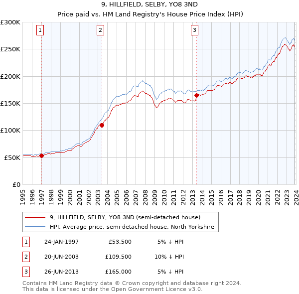 9, HILLFIELD, SELBY, YO8 3ND: Price paid vs HM Land Registry's House Price Index