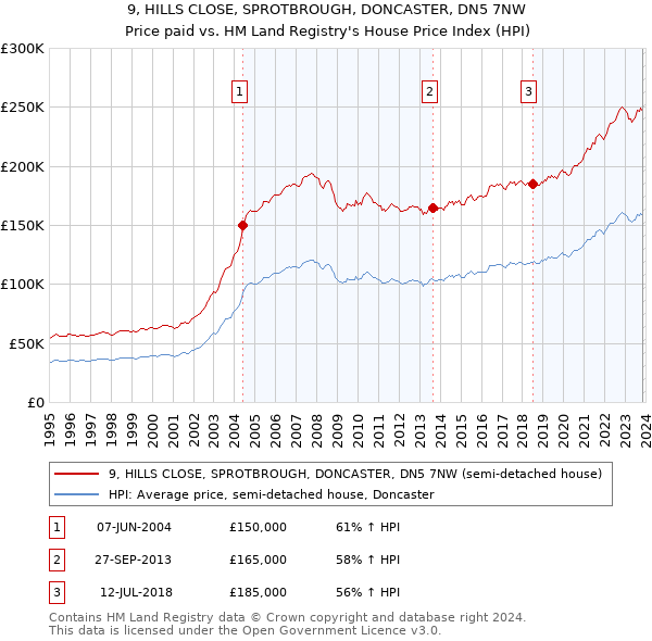 9, HILLS CLOSE, SPROTBROUGH, DONCASTER, DN5 7NW: Price paid vs HM Land Registry's House Price Index