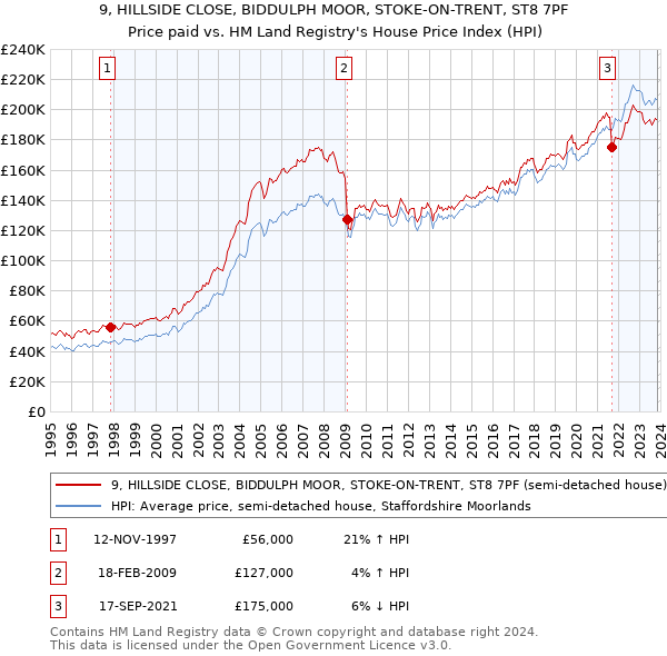 9, HILLSIDE CLOSE, BIDDULPH MOOR, STOKE-ON-TRENT, ST8 7PF: Price paid vs HM Land Registry's House Price Index