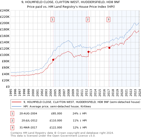 9, HOLMFIELD CLOSE, CLAYTON WEST, HUDDERSFIELD, HD8 9NF: Price paid vs HM Land Registry's House Price Index