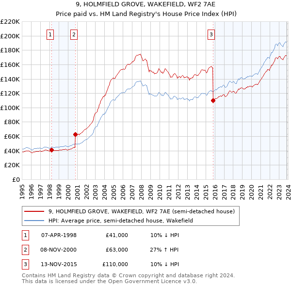 9, HOLMFIELD GROVE, WAKEFIELD, WF2 7AE: Price paid vs HM Land Registry's House Price Index