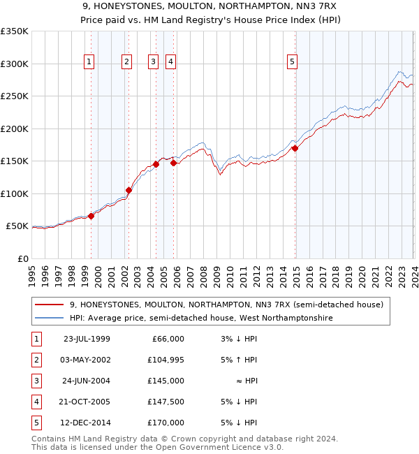 9, HONEYSTONES, MOULTON, NORTHAMPTON, NN3 7RX: Price paid vs HM Land Registry's House Price Index