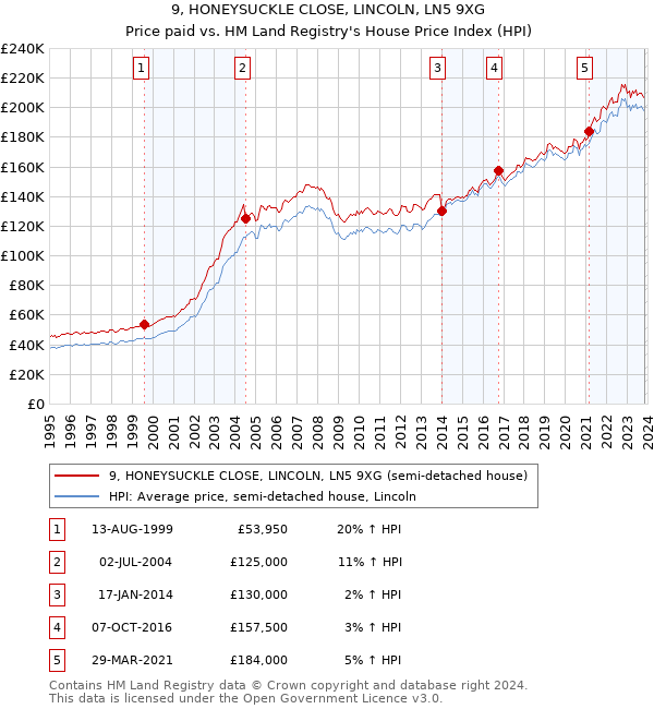 9, HONEYSUCKLE CLOSE, LINCOLN, LN5 9XG: Price paid vs HM Land Registry's House Price Index