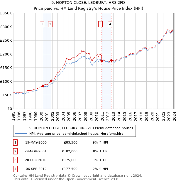 9, HOPTON CLOSE, LEDBURY, HR8 2FD: Price paid vs HM Land Registry's House Price Index