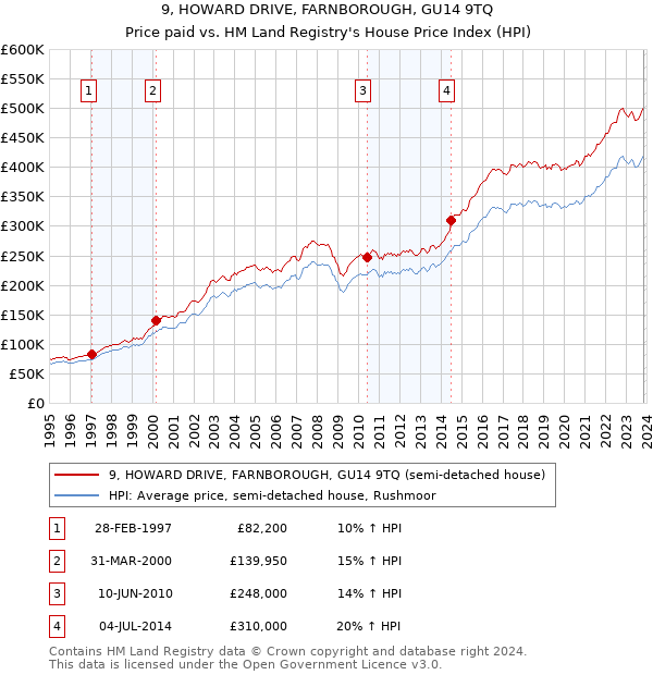 9, HOWARD DRIVE, FARNBOROUGH, GU14 9TQ: Price paid vs HM Land Registry's House Price Index
