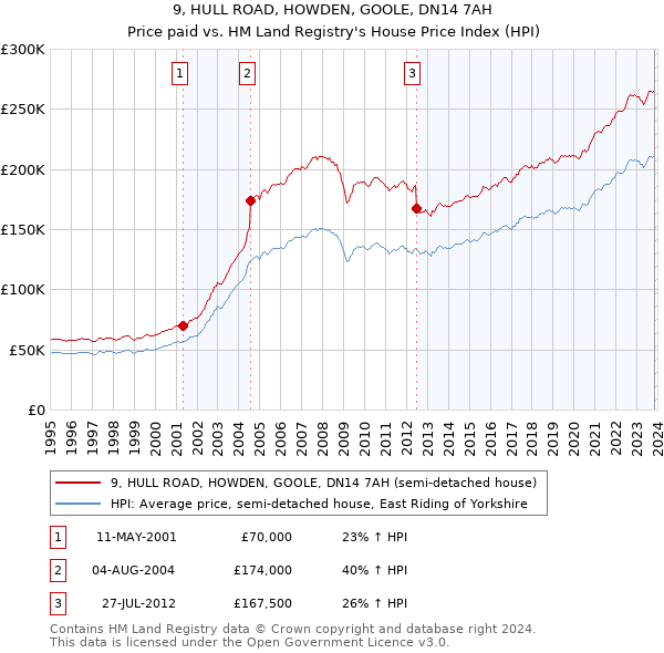 9, HULL ROAD, HOWDEN, GOOLE, DN14 7AH: Price paid vs HM Land Registry's House Price Index