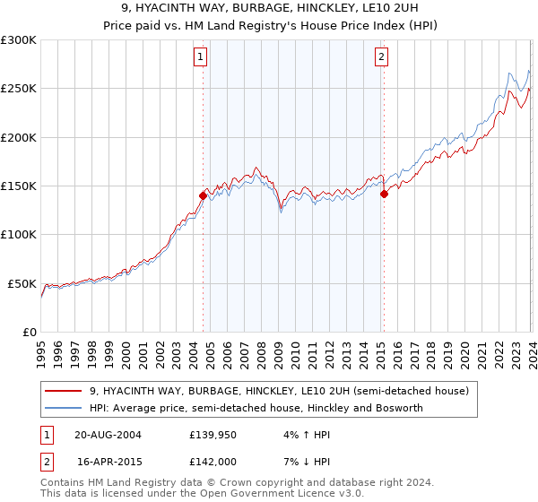 9, HYACINTH WAY, BURBAGE, HINCKLEY, LE10 2UH: Price paid vs HM Land Registry's House Price Index