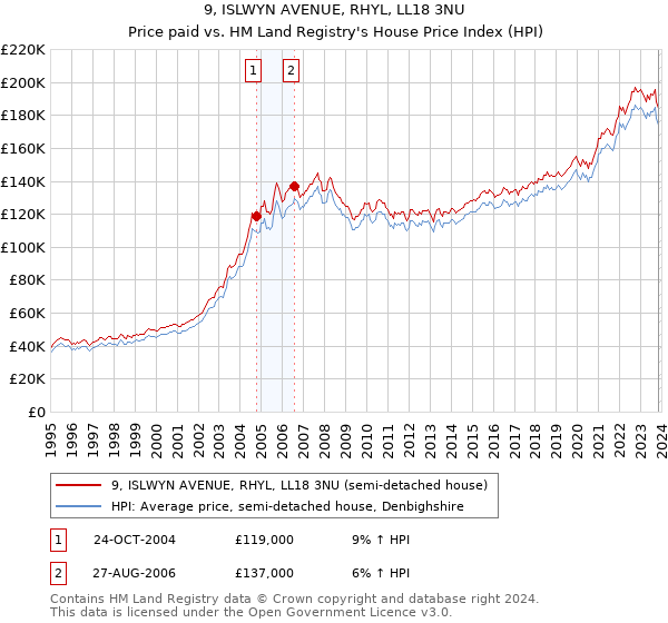 9, ISLWYN AVENUE, RHYL, LL18 3NU: Price paid vs HM Land Registry's House Price Index