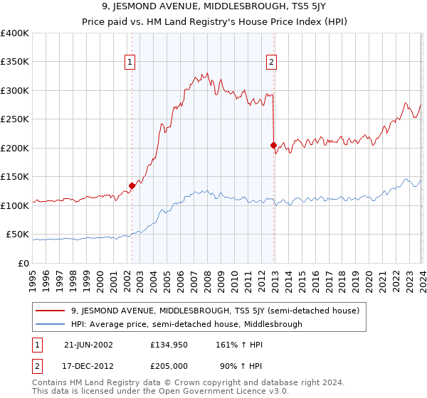 9, JESMOND AVENUE, MIDDLESBROUGH, TS5 5JY: Price paid vs HM Land Registry's House Price Index