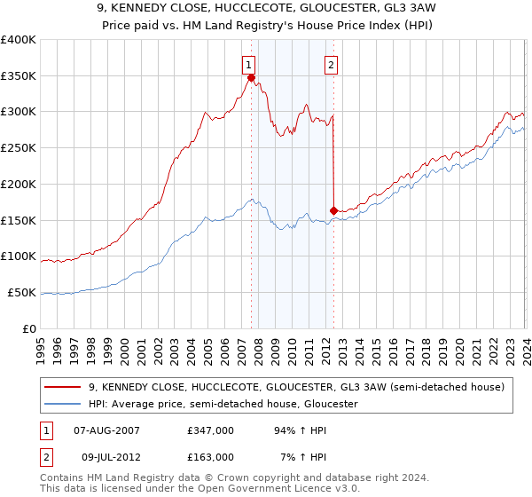 9, KENNEDY CLOSE, HUCCLECOTE, GLOUCESTER, GL3 3AW: Price paid vs HM Land Registry's House Price Index
