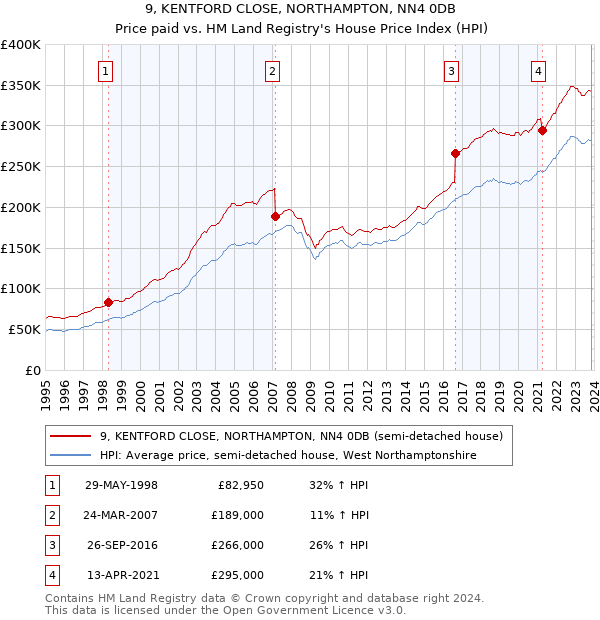 9, KENTFORD CLOSE, NORTHAMPTON, NN4 0DB: Price paid vs HM Land Registry's House Price Index