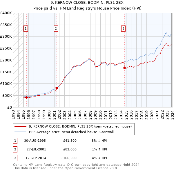 9, KERNOW CLOSE, BODMIN, PL31 2BX: Price paid vs HM Land Registry's House Price Index