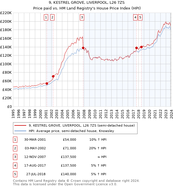 9, KESTREL GROVE, LIVERPOOL, L26 7ZS: Price paid vs HM Land Registry's House Price Index