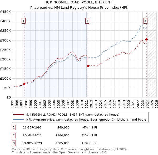 9, KINGSMILL ROAD, POOLE, BH17 8NT: Price paid vs HM Land Registry's House Price Index