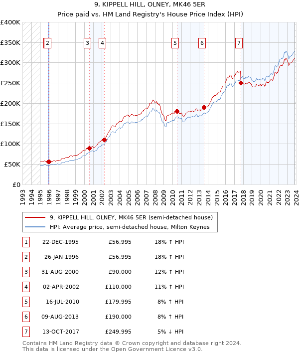 9, KIPPELL HILL, OLNEY, MK46 5ER: Price paid vs HM Land Registry's House Price Index