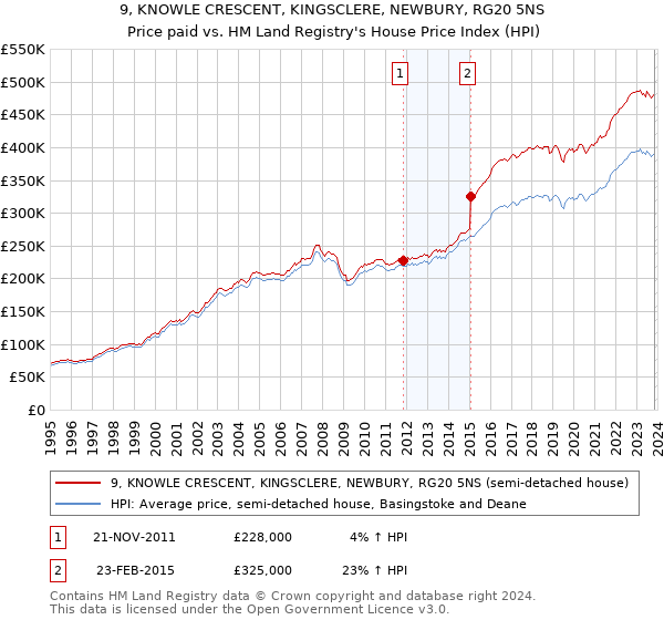 9, KNOWLE CRESCENT, KINGSCLERE, NEWBURY, RG20 5NS: Price paid vs HM Land Registry's House Price Index