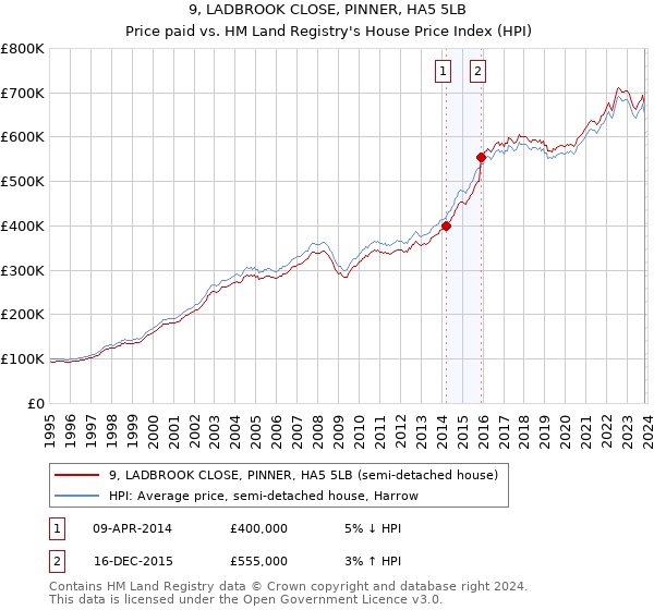9, LADBROOK CLOSE, PINNER, HA5 5LB: Price paid vs HM Land Registry's House Price Index