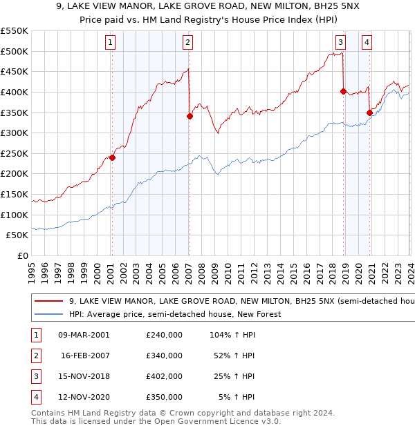 9, LAKE VIEW MANOR, LAKE GROVE ROAD, NEW MILTON, BH25 5NX: Price paid vs HM Land Registry's House Price Index