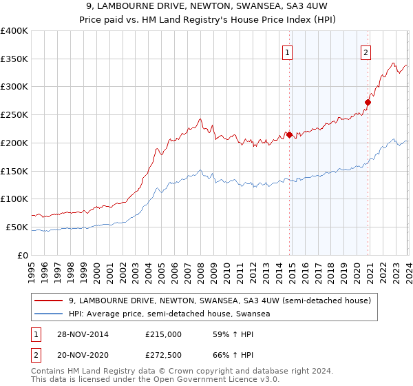 9, LAMBOURNE DRIVE, NEWTON, SWANSEA, SA3 4UW: Price paid vs HM Land Registry's House Price Index