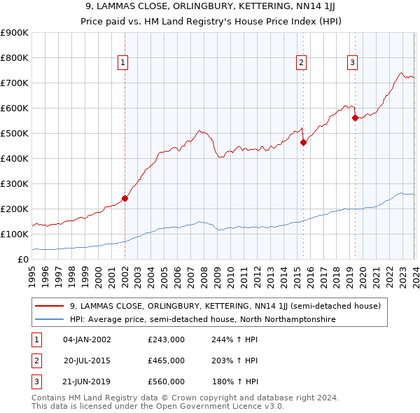 9, LAMMAS CLOSE, ORLINGBURY, KETTERING, NN14 1JJ: Price paid vs HM Land Registry's House Price Index