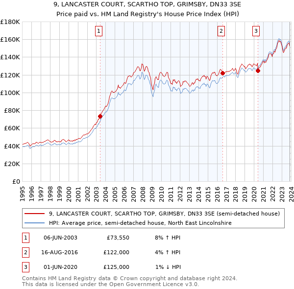 9, LANCASTER COURT, SCARTHO TOP, GRIMSBY, DN33 3SE: Price paid vs HM Land Registry's House Price Index