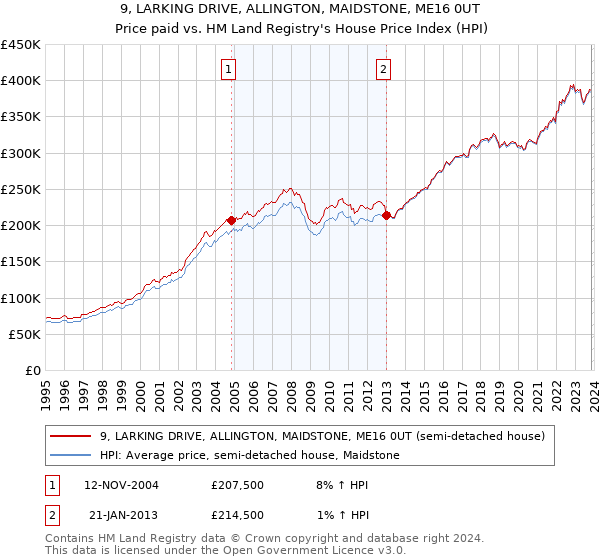 9, LARKING DRIVE, ALLINGTON, MAIDSTONE, ME16 0UT: Price paid vs HM Land Registry's House Price Index