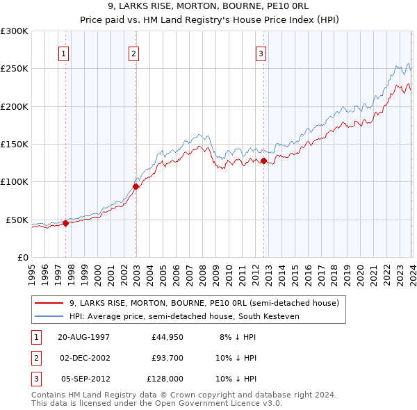 9, LARKS RISE, MORTON, BOURNE, PE10 0RL: Price paid vs HM Land Registry's House Price Index