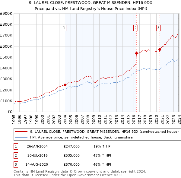 9, LAUREL CLOSE, PRESTWOOD, GREAT MISSENDEN, HP16 9DX: Price paid vs HM Land Registry's House Price Index