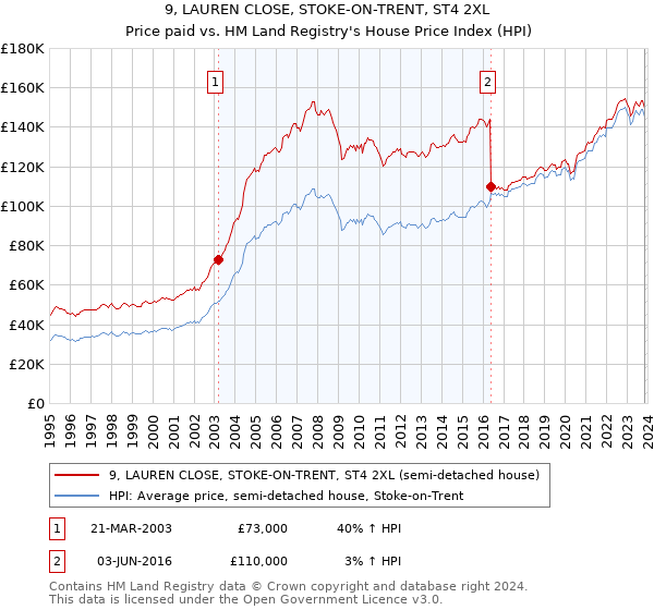 9, LAUREN CLOSE, STOKE-ON-TRENT, ST4 2XL: Price paid vs HM Land Registry's House Price Index