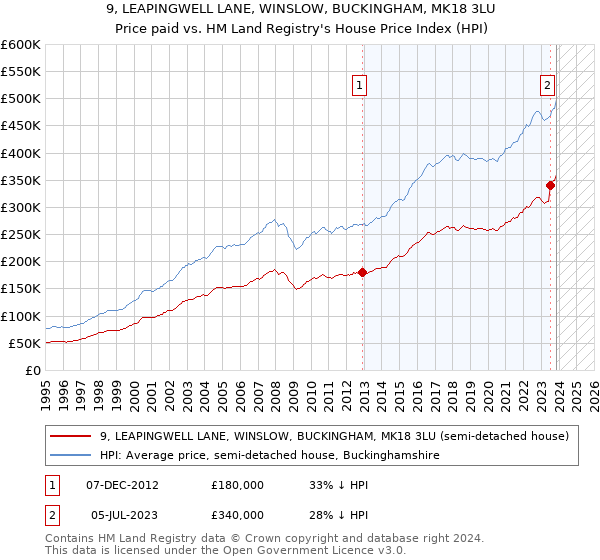 9, LEAPINGWELL LANE, WINSLOW, BUCKINGHAM, MK18 3LU: Price paid vs HM Land Registry's House Price Index